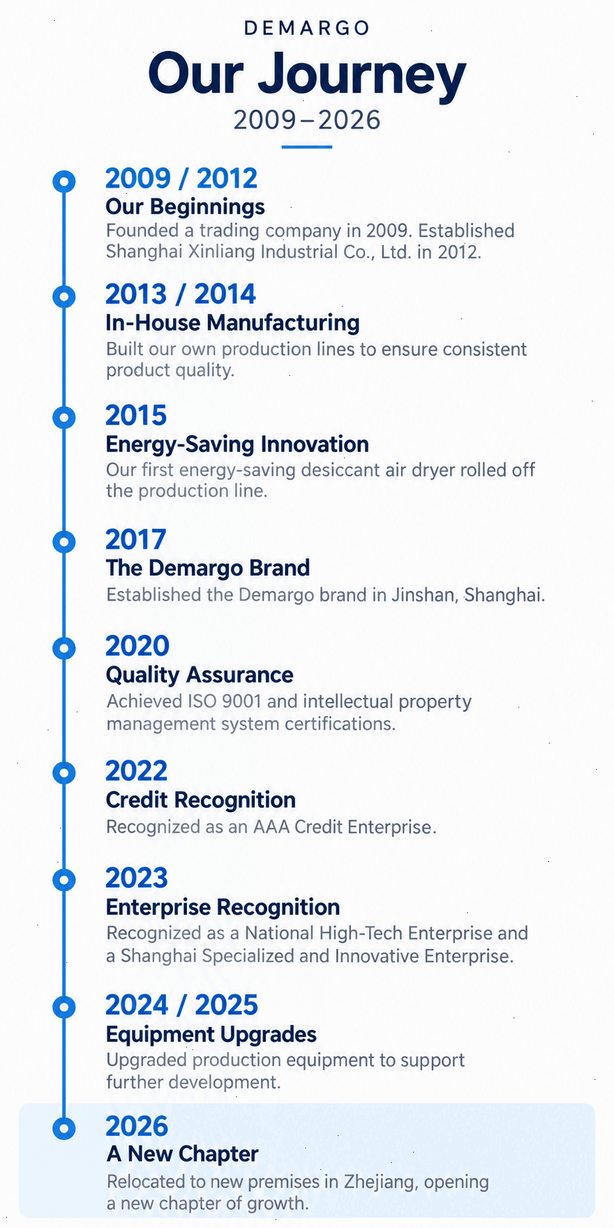Demargo development history timeline 2009-2026